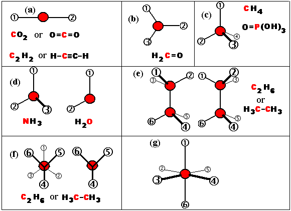 (a) CO2, C2H2; (b) H2CO; (c) CH4, HPO3; (d) H2O, HPO4; (e) C2H6; (f) ethane conformers; (g) ocathedral co-ordination