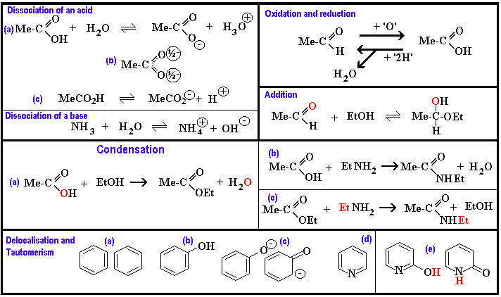 dissociations of acids/bases, redox, condensations, delocalisation and tautomersim