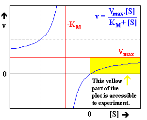 Plot of v=Vm.[S]/(Km+[S])