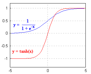 sigmoidal activation plot